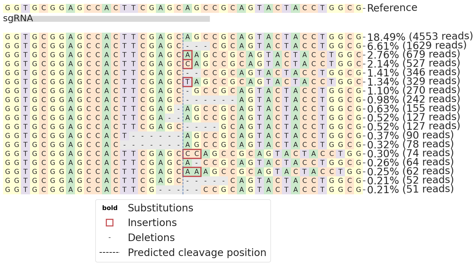 Allele frequency table for P23H allele